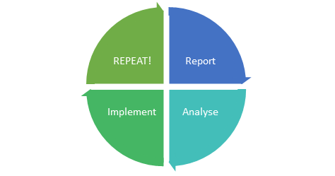 Post Broad Match Implementation Cycle